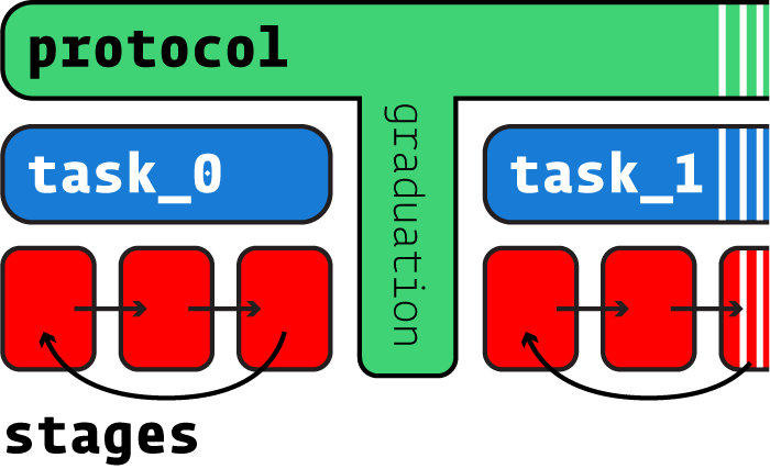 Protocol Structure