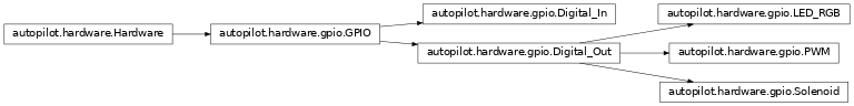 Inheritance diagram of autopilot.hardware.gpio